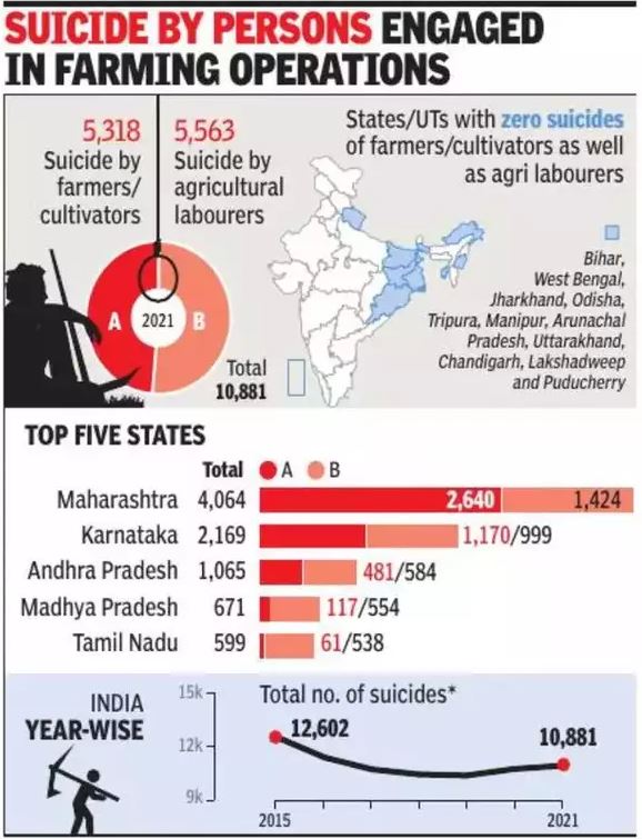 NCRB suicide Report