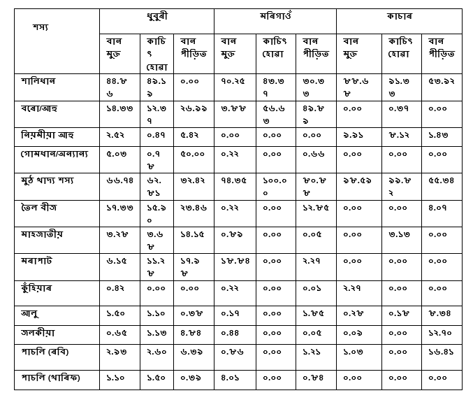 মুঠ ৰূপিত মাটিত শতাংশ হিচাপত      Source: Mandal , R (2014)
